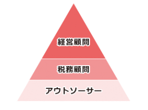 税務・会計サポート体系
